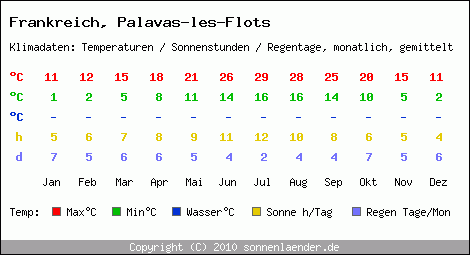 Klimatabelle: Palavas-les-Flots in Frankreich