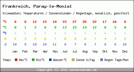 Klimatabelle: Paray-le-Monial in Frankreich