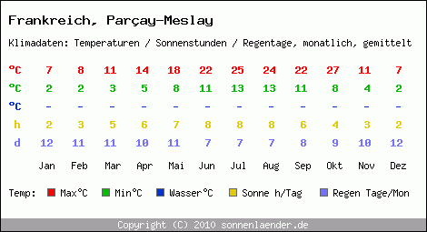 Klimatabelle: Paray-Meslay in Frankreich