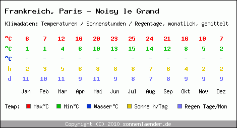 Klimatabelle: Paris - Noisy le Grand in Frankreich