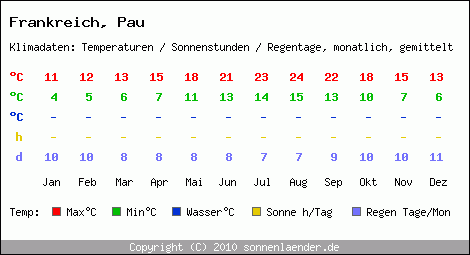 Klimatabelle: Pau in Frankreich