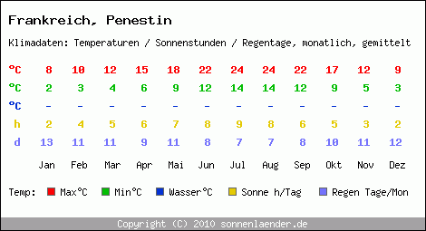 Klimatabelle: Penestin in Frankreich