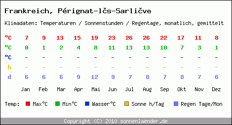 Klimatabelle: Prignat-ls-Sarlive in Frankreich