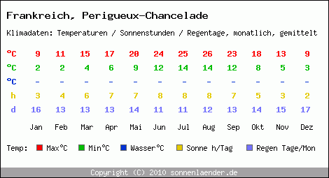 Klimatabelle: Perigueux-Chancelade in Frankreich