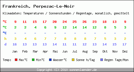 Klimatabelle: Perpezac-Le-Noir in Frankreich