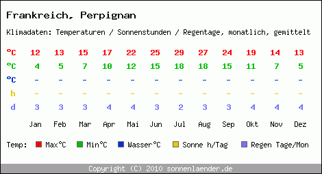 Klimatabelle: Perpignan in Frankreich