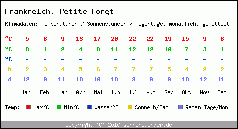 Klimatabelle: Petite Fort in Frankreich