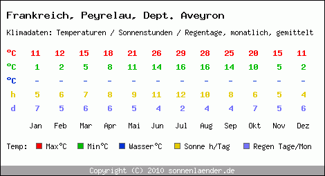 Klimatabelle: Peyrelau, Dept. Aveyron in Frankreich