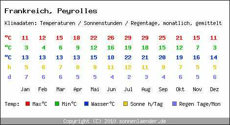 Klimatabelle: Peyrolles in Frankreich