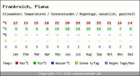 Klimatabelle: Piana in Frankreich