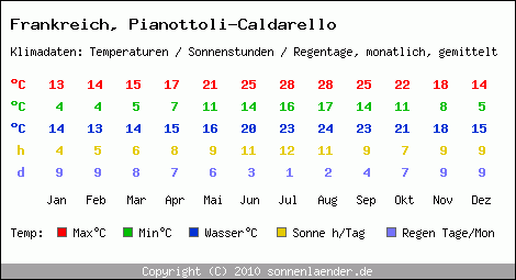 Klimatabelle: Pianottoli-Caldarello in Frankreich