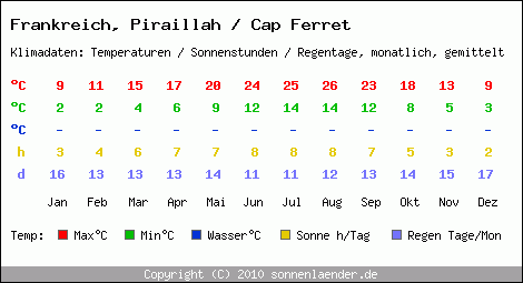 Klimatabelle: Piraillah / Cap Ferret in Frankreich