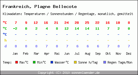 Klimatabelle: Plagne Bellecote in Frankreich