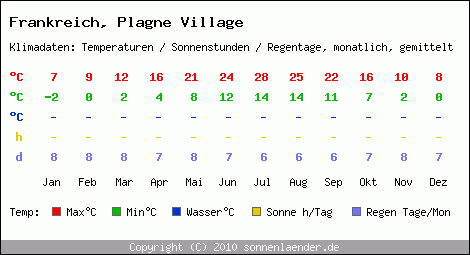 Klimatabelle: Plagne Village in Frankreich