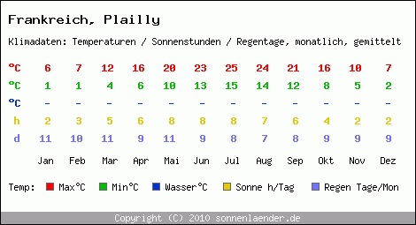 Klimatabelle: Plailly in Frankreich