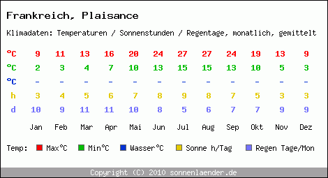 Klimatabelle: Plaisance in Frankreich