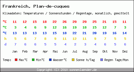 Klimatabelle: Plan-de-cuques in Frankreich