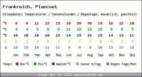 Klimatabelle: Plancoet in Frankreich