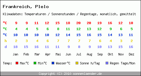 Klimatabelle: Plelo in Frankreich