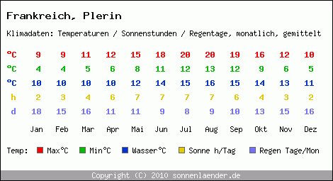 Klimatabelle: Plerin in Frankreich