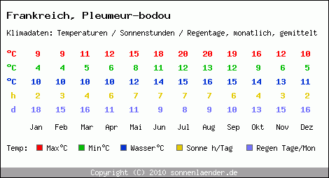 Klimatabelle: Pleumeur-bodou in Frankreich