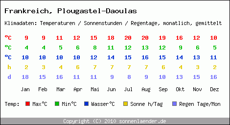 Klimatabelle: Plougastel-Daoulas in Frankreich