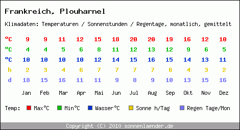 Klimatabelle: Plouharnel in Frankreich