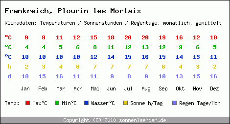 Klimatabelle: Plourin les Morlaix in Frankreich