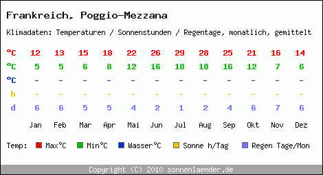 Klimatabelle: Poggio-Mezzana in Frankreich