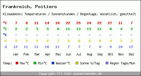 Klimatabelle: Poitiers in Frankreich