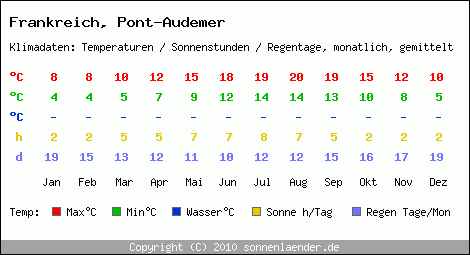 Klimatabelle: Pont-Audemer in Frankreich