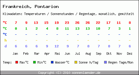 Klimatabelle: Pontarion in Frankreich