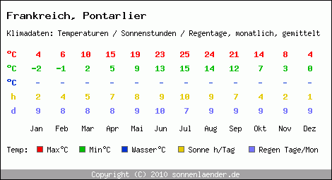 Klimatabelle: Pontarlier in Frankreich