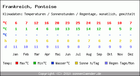 Klimatabelle: Pontoise in Frankreich