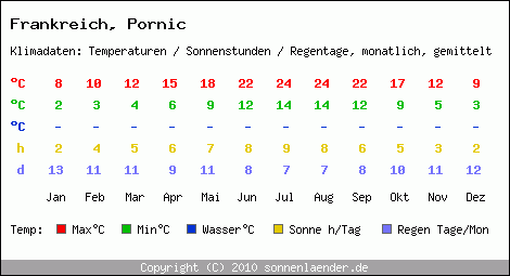 Klimatabelle: Pornic in Frankreich