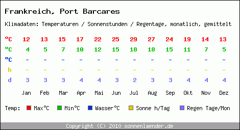 Klimatabelle: Port Barcares in Frankreich