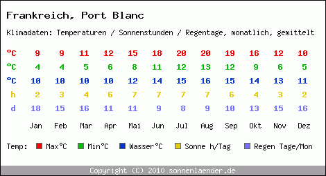 Klimatabelle: Port Blanc in Frankreich