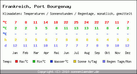 Klimatabelle: Port Bourgenay in Frankreich