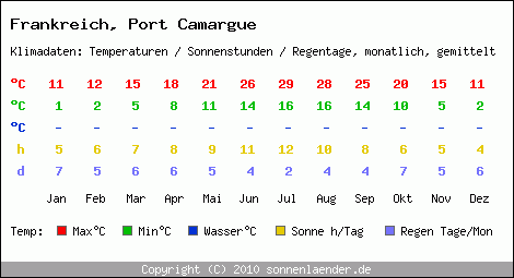 Klimatabelle: Port Camargue in Frankreich