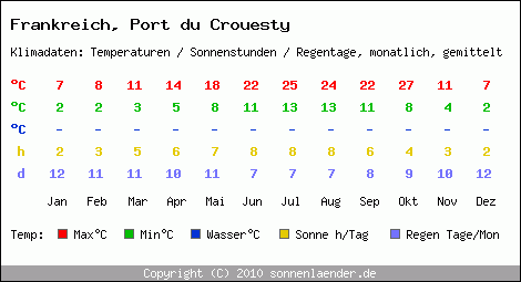 Klimatabelle: Port du Crouesty in Frankreich