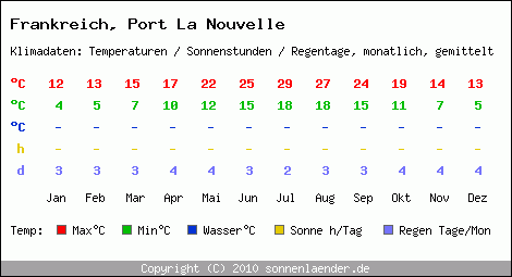 Klimatabelle: Port La Nouvelle in Frankreich