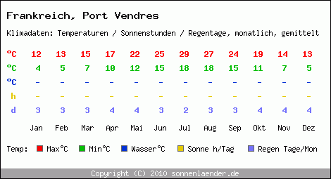 Klimatabelle: Port Vendres in Frankreich