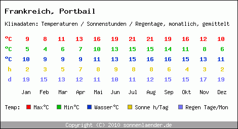 Klimatabelle: Portbail in Frankreich