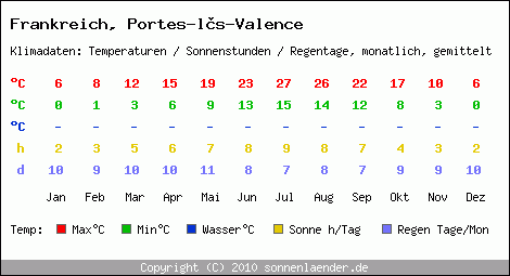 Klimatabelle: Portes-ls-Valence in Frankreich