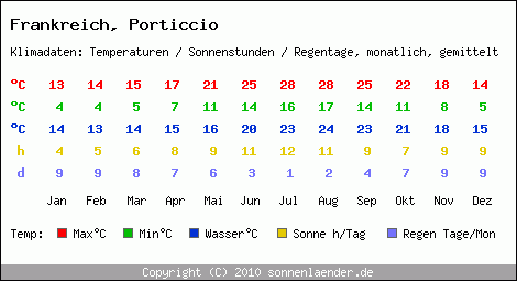 Klimatabelle: Porticcio in Frankreich