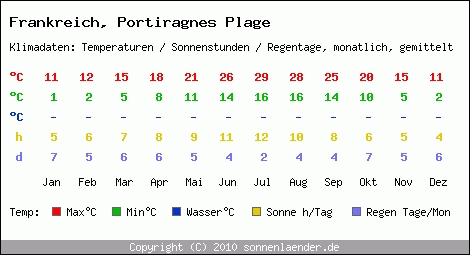 Klimatabelle: Portiragnes Plage in Frankreich
