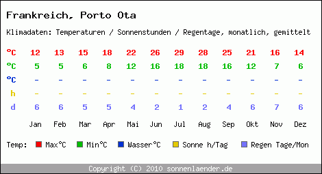 Klimatabelle: Porto Ota in Frankreich