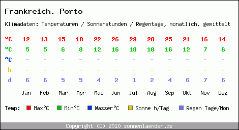 Klimatabelle: Porto in Frankreich