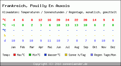 Klimatabelle: Pouilly En Auxois in Frankreich