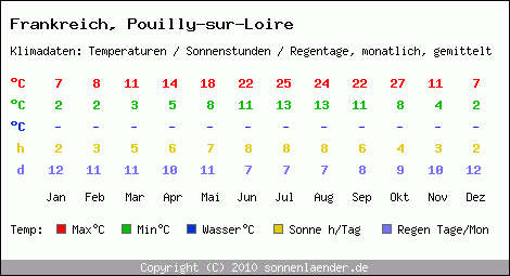 Klimatabelle: Pouilly-sur-Loire in Frankreich